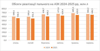 В I полугодии 2025 года реализация топлива на АЗС сократилась на 7%