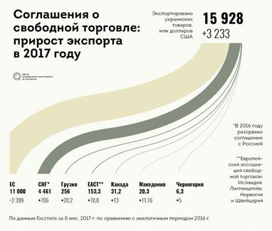 Свободная торговля: как Украина осваивает внешние рынки (инфографика)