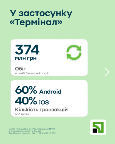 Клиенты ПриватБанка оплатили карточками за неделю «Зеленой пятницы» покупок на 27 млрд грн