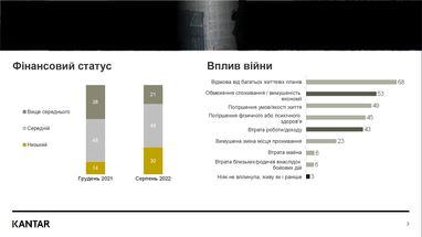 Як війна вплинула на фінансові можливості українців (дослідження)