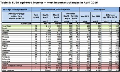 Украина поднялась в рейтинге ТОП-20 импортеров продовольствия в ЕС