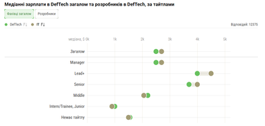 Специалисты уровней Lead+, Senior и Manager в классическом ІТ зарабатывают больше