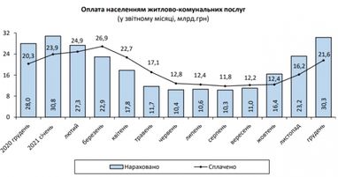 Розмір платіжки за комуналку за 2021 рік зріс майже на 30%