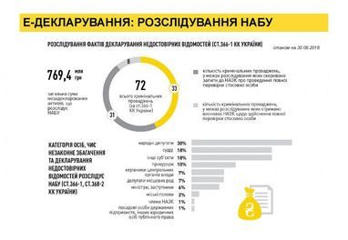 НАБУ відкрило понад 70 справ через недостовірні дані в деклараціях (інфографіка)