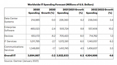 В 2021 глобальные расходы на IT увеличатся почти до $4 трлн