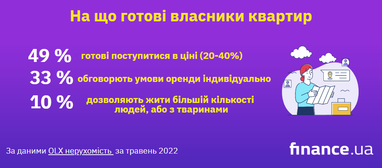 Як змінились ціни на оренду житла в Україні (інфографіка)