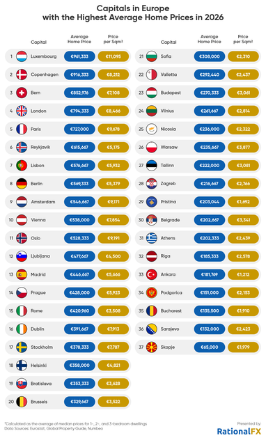 В каких европейских столицах самые высокие цены на жилье