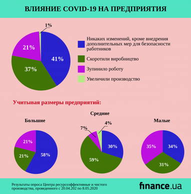Карантин не коснулся работы более 40% промпредприятий Украины (опрос)