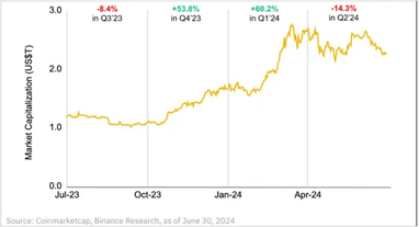 Рынок крипты вырос на 37% за первое полугодие 2024 — отчет Binance