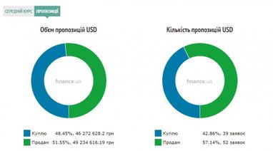 Курс готівкового долара