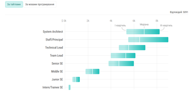 Інфографіка: Dou