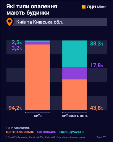 Какой процент домов Киева зависит от отопительного сезона - аналитика ЛУН