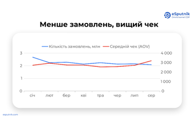 Средний чек украинцев вырос, но покупают меньше: лидеры продаж — сад и электроника