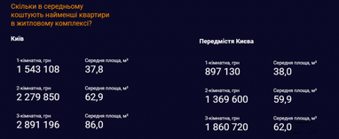 Сколько стоят квартиры в новостройках под Киевом (инфографика)