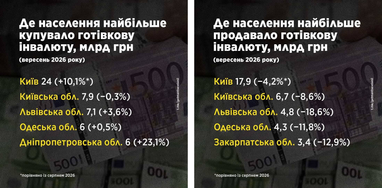 В каких регионах больше всего покупали валюту