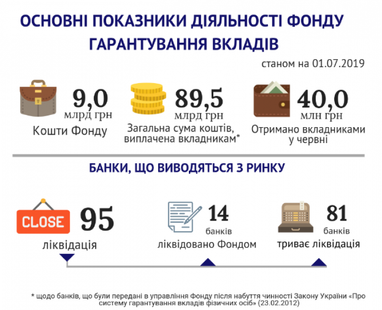 ФГВФЛ назвал сумму выплат вкладчикам банков-банкротов в Украине (инфографика)