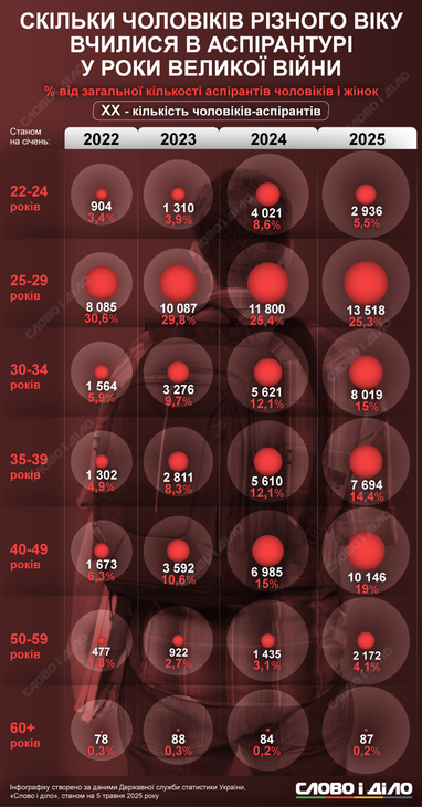 Количество аспирантов-мужчин возросло в три раза за время большой войны (инфографика)