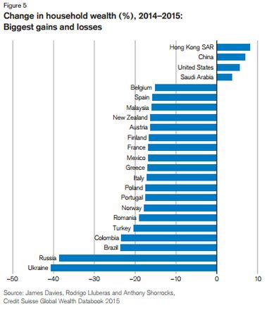 Украинцы обеднели больше всех в мире за 2014 - 2015 гг