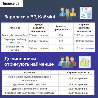 Какие зарплаты в Верховной Раде, Кабмине и у таможенников