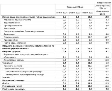 В Украине ускорилась инфляция: как изменились цены на товары и услуги