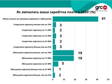 Сокращение зарплаты в 2024 году испытал каждый десятый украинец