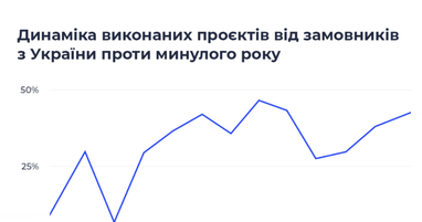 Инфографика: Freelancehunt