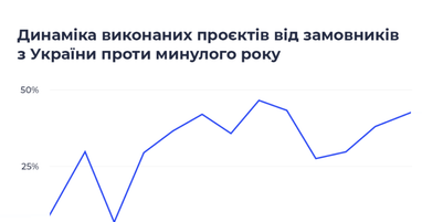 Инфографика: Freelancehunt
