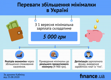 В уряді назвали переваги підвищення мінімальної зарплати до 5000 гривень