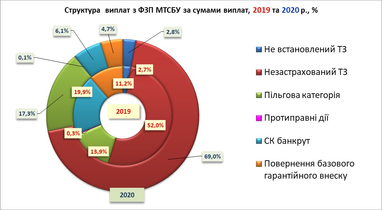 Количество выплат пострадавшим в ДТП уменьшилось на 10,6% в 2020 году - МТСБУ (инфографика)