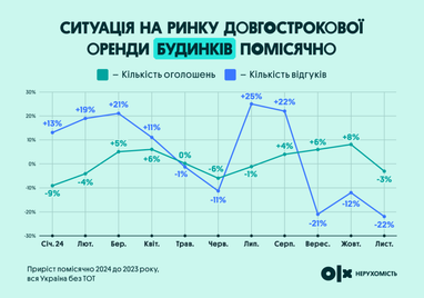 Инфографика: OLX Недвижимость