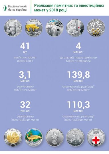 НБУ повідомив, де купують українські пам'ятні монети (інфографіка)