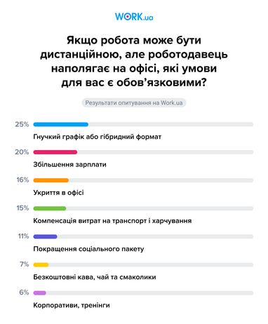 Гнучкий графік чи вища зарплата: що обирають сучасні пошукачі роботи