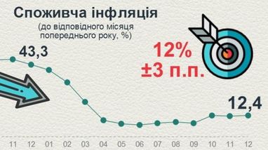 Як впала інфляція в Україні, і що подорожчало (інфографіка)