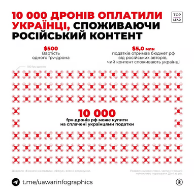 Скільки заробили росіяни на українцях, які дивляться російський контент
