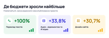 Фриланс у 2026 році: які послуги втрачають попит через ШІ