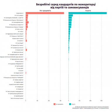 Мажоритарка: 19% самовисуванців – безробітні (інфографіка)