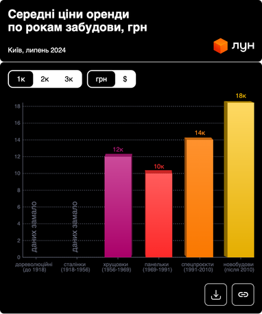 Новобудова VS панелька: ціни на квартири та оренду в столиці (інфографіка)