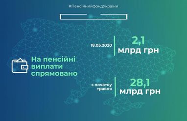 Пенсійний фонд виділив понад 28 млрд грн на виплату пенсій в травні