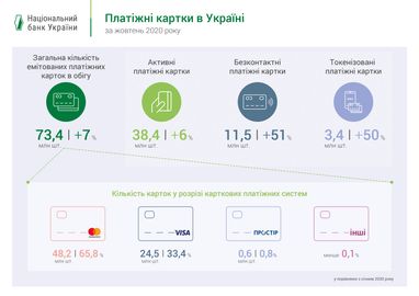 В Украине в обращении находится 73 млн платежных карт (инфографика)