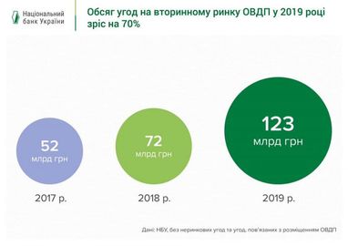 Ринок держоблігацій за 2019 рік зріс на 70% (інфографіка)