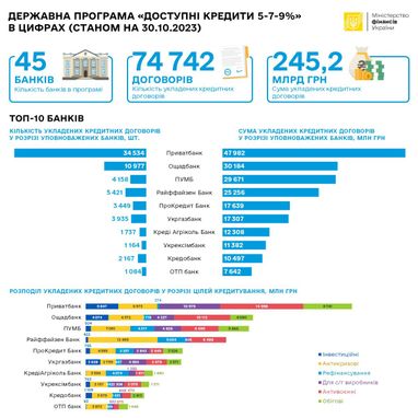 ТОП-10 банков по выдаче кредитов (инфографика)