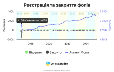 В яких галузях і регіонах українці відкривають бізнеси (інфографіка)