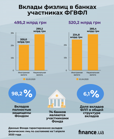 Сумма депозитов украинцев в банках-участниках ФГВФЛ увеличилась (инфографика)