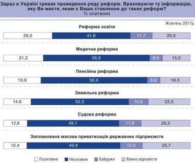 Більшість українців не хочуть реформ, ухвалених у 2017-му
