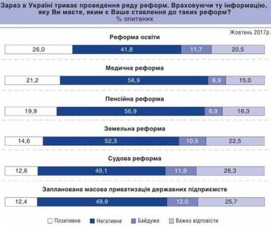 Большинство украинцев не хотят реформ, принятых в 2017-м