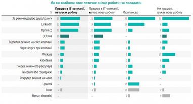 Как ІТ-специалисты ищут работу в 2021 году (результаты опроса)