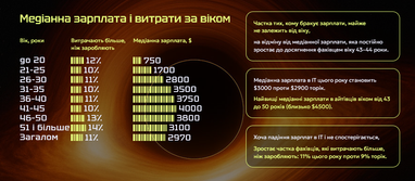 Сучасний український айтівець: скільки заробляє, де працює та куди інвестує