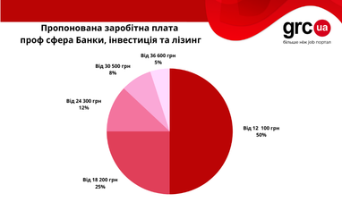День банківського працівника: ТОП-5 затребуваних професій, зарплати (інфографіка)