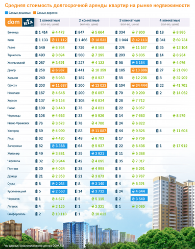 Оренда квартир в Україні: де найбільше пропозицій і яка середня вартість (інфографіка)