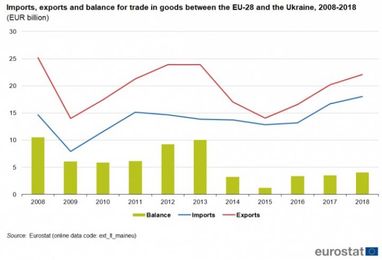 Україна була одним з найбільших партнерів ЄС з імпорту та експорту в 2018 році (інфографіка)